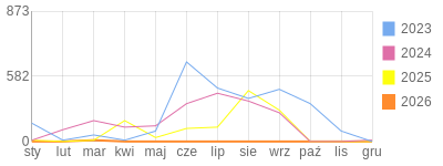 Wykres roczny blog rowerowy teich.bikestats.pl